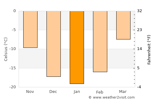 Mandalgovĭ average temperature in January