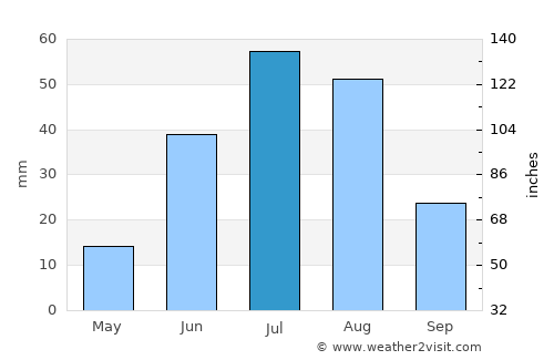 Mandalgovĭ average rain in July