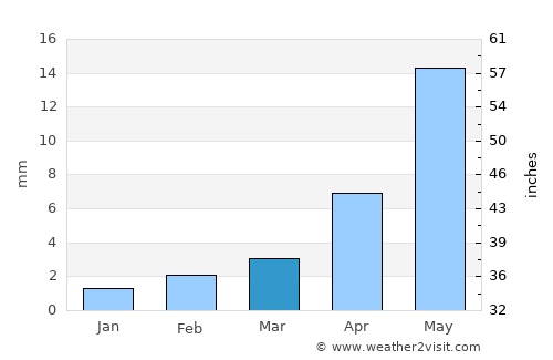 Mandalgovĭ average rain in March