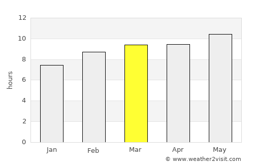 Mandalgovĭ average rain in March