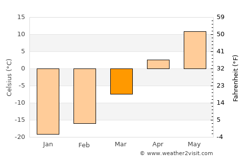 Mandalgovĭ average temperature in March