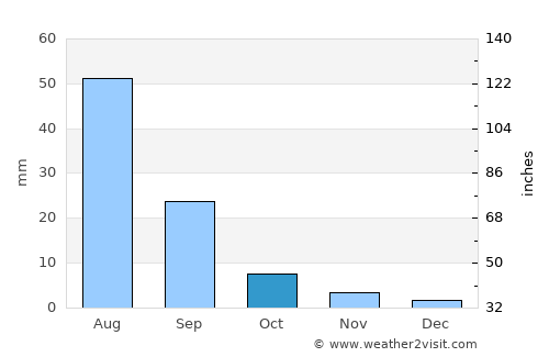 Mandalgovĭ average rain in October