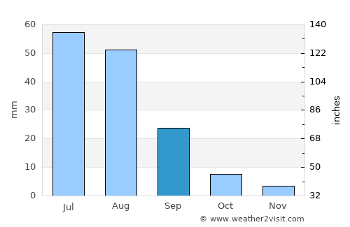 Mandalgovĭ average rain in September