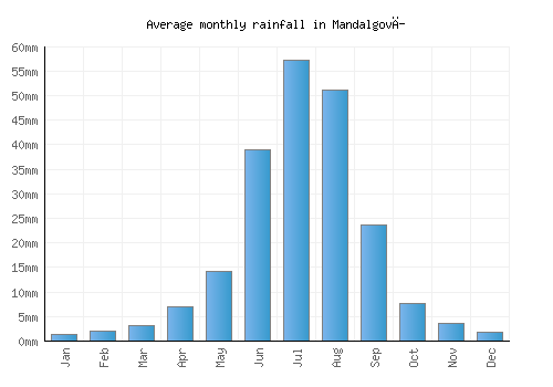 Mandalgovĭ monthly rainfall chart (mm)