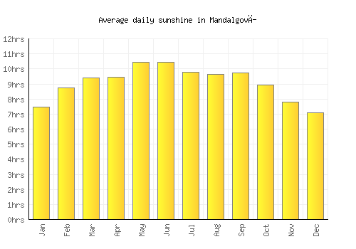 Mandalgovĭ average daily sunshine chart