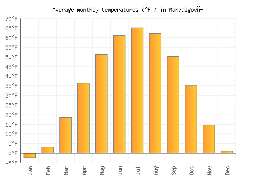 Mandalgovĭ average temperature chart (Fahrenheit)