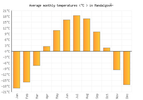 Mandalgovĭ average temperature chart (Celsius)