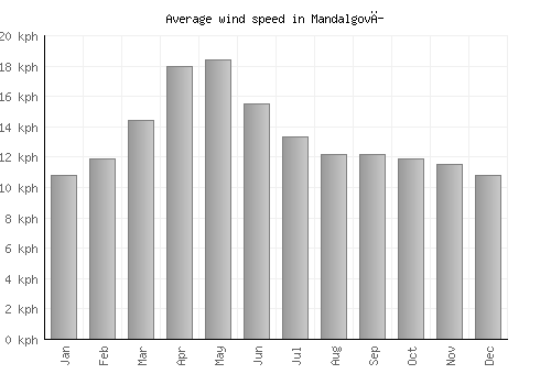 Mandalgovĭ average winspeed by month (km/h)