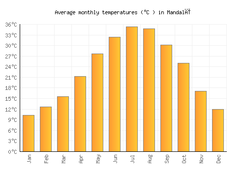 Mandalī average temperature chart (Celsius)