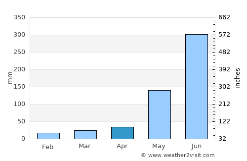 Mandaluyong City average rain in April