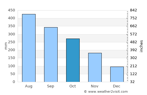 Mandaluyong City average rain in October