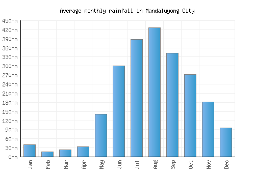 Mandaluyong City monthly rainfall chart (mm)
