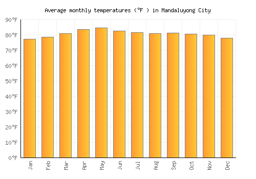 Mandaluyong City average temperature chart (Fahrenheit)