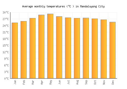 Mandaluyong City average temperature chart (Celsius)