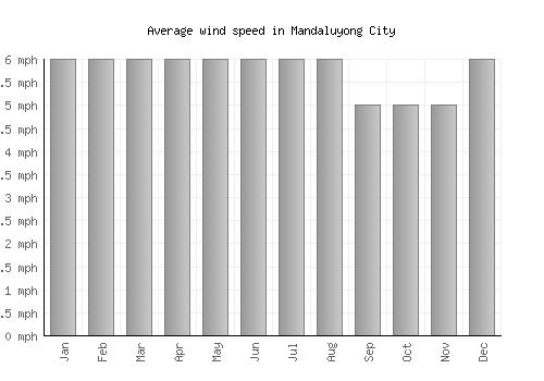 Mandaluyong City average winspeed by month (mph)