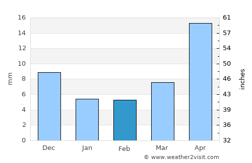 Mandamarri average rain in February