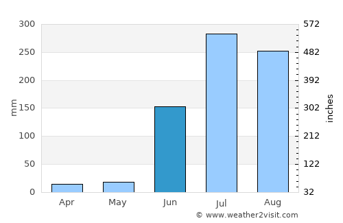 Mandamarri average rain in June
