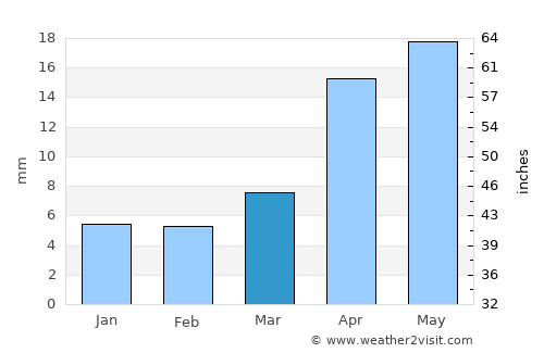 Mandamarri average rain in March
