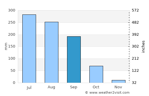 Mandamarri average rain in September