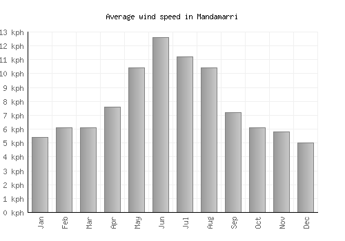 Mandamarri average winspeed by month (km/h)