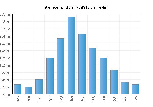 Mandan monthly rainfall chart (inches)