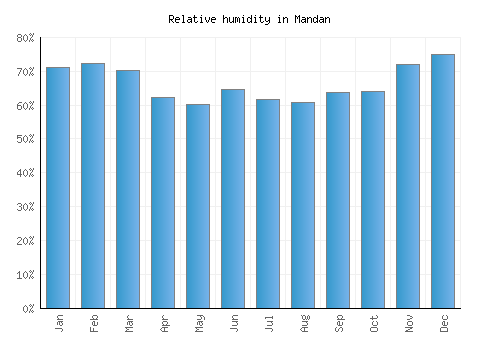 Mandan relative humidity averages