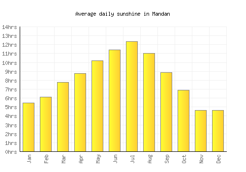 Mandan average daily sunshine chart
