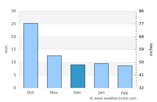 Mandan average rain in December