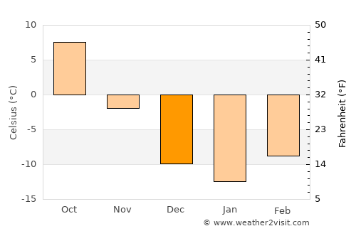 Mandan average temperature in December