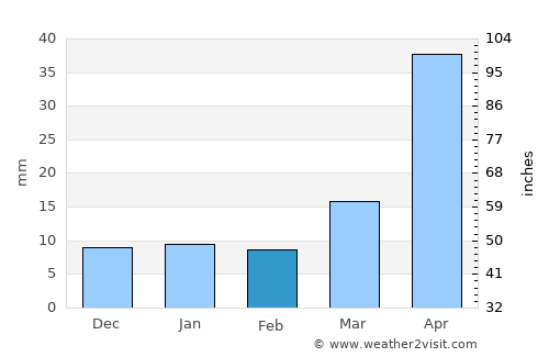 Mandan average rain in February