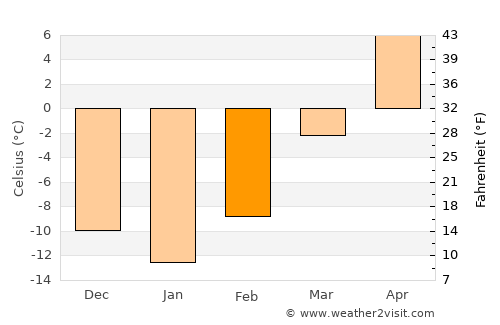Mandan average temperature in February
