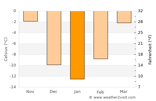 Mandan average temperature in January