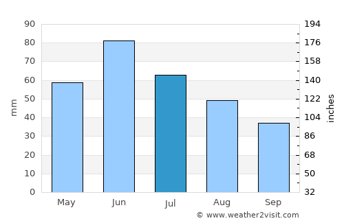 Mandan average rain in July