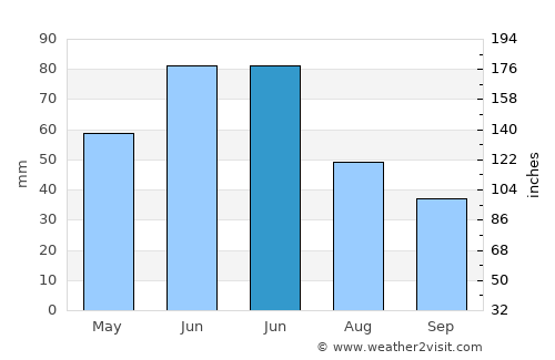 Mandan average rain in June