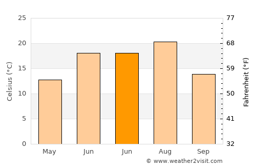 Mandan average temperature in June