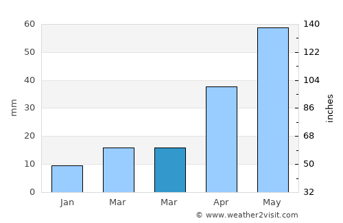 Mandan average rain in March
