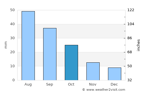 Mandan average rain in October