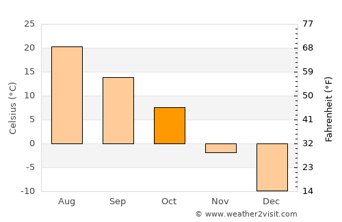 Mandan average temperature in October
