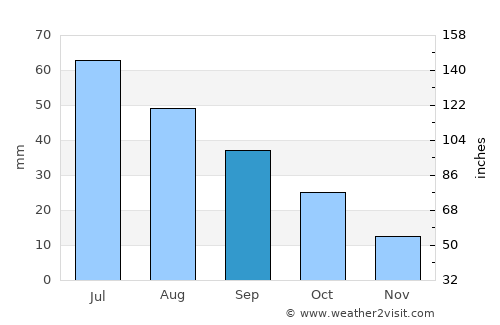 Mandan average rain in September