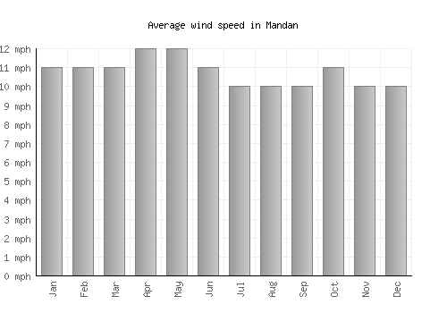 Mandan average winspeed by month (mph)