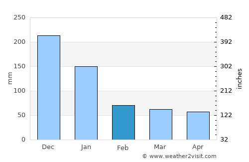 Mandaon average rain in February