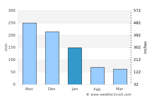 Mandaon average rain in January