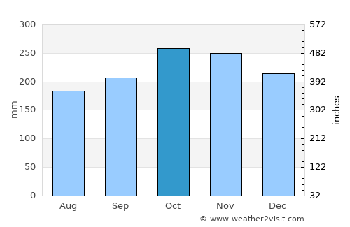 Mandaon average rain in October