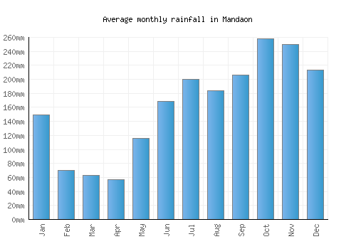 Mandaon monthly rainfall chart (mm)