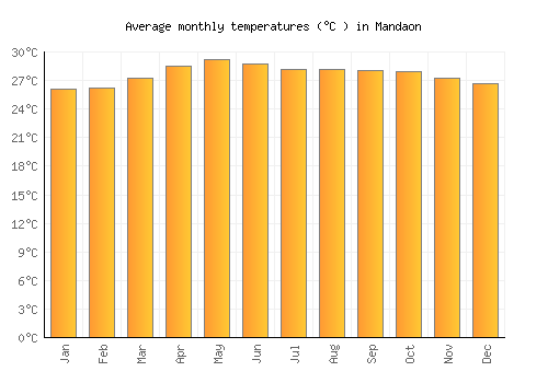 Mandaon average temperature chart (Celsius)