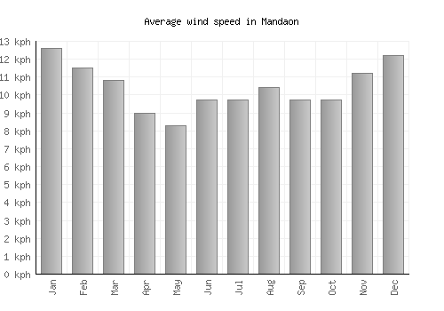 Mandaon average winspeed by month (km/h)