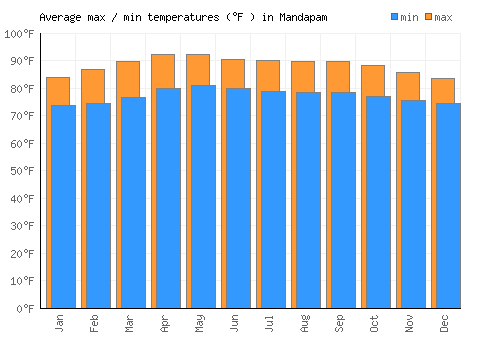 Mandapam average minimum / maximum temperatures (Fahrenheit)