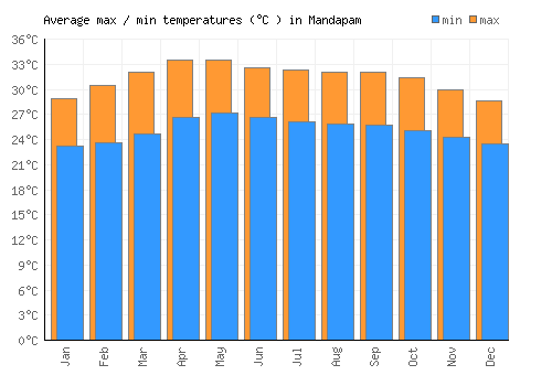 Mandapam average minimum / maximum temperatures (Celsius)