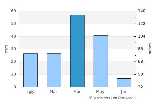 Mandapam average rain in April