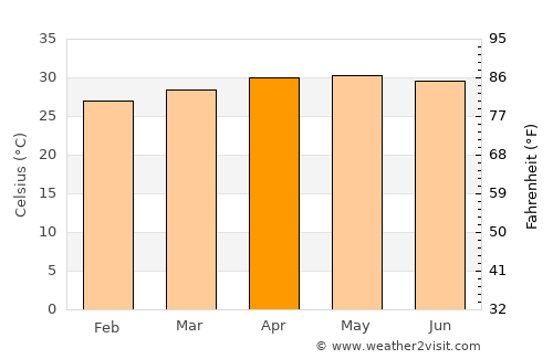Mandapam average temperature in April